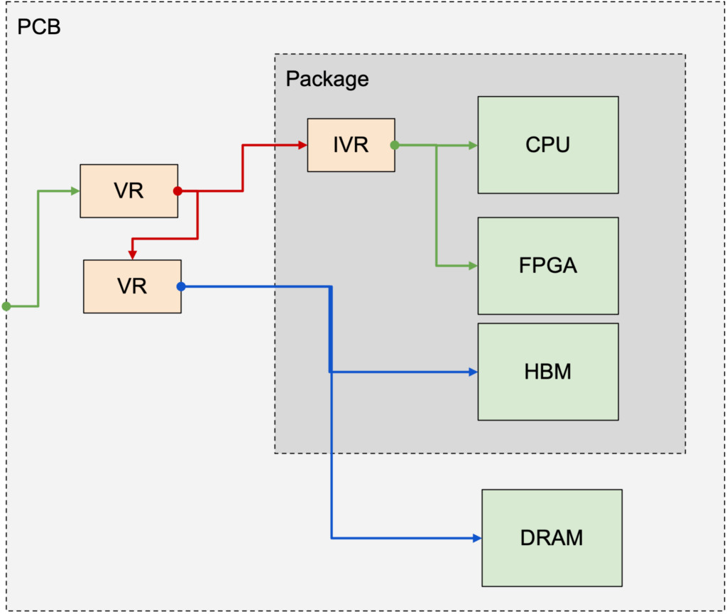 3D-IC System