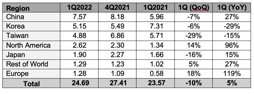SEMI Market Intelligence Team report
