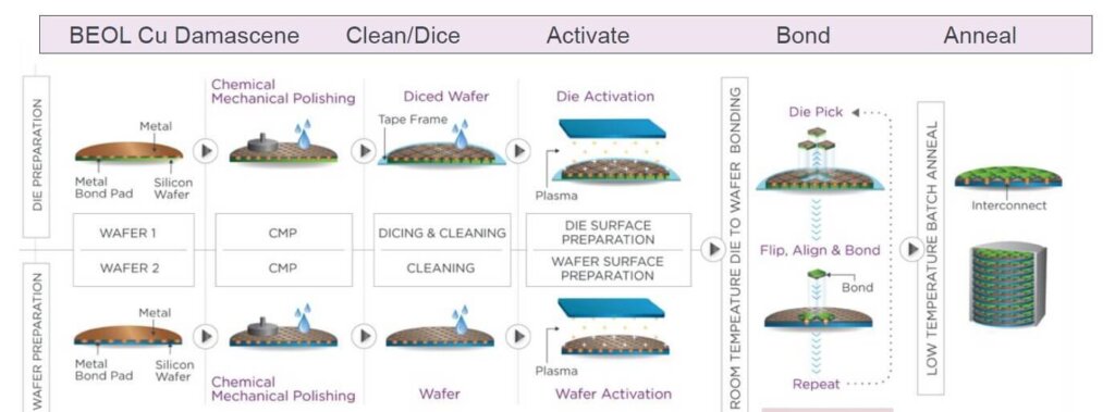 Adeia hybrid bonding