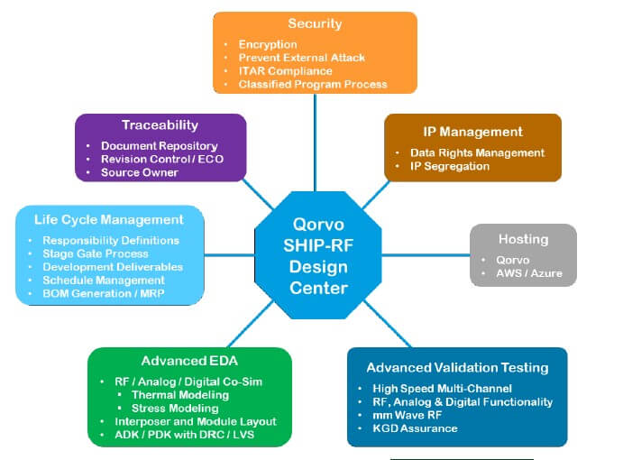 Qorvo’s SHIP program
