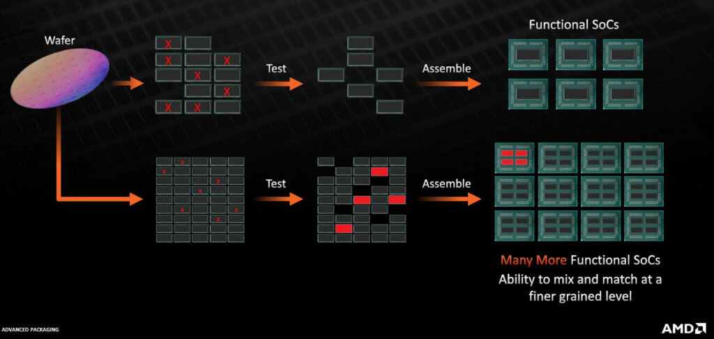 Figure 1: Chiplets give you much more functional SoCs and the ability to mix and match at a finer-grained level. (Source: AMD)