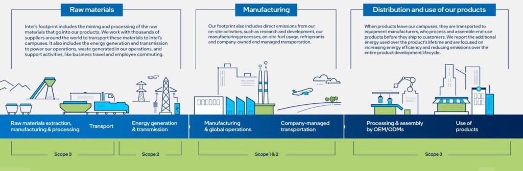 ESG Reporting: Intel's GHG footprint
