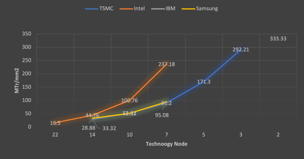Figure 5L Peak quoted transistor density (Source IBM, FTMA)