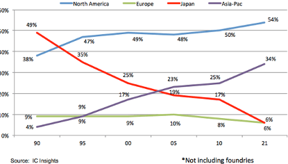 Figure 2: Historical trend of IC sales market share by company HQ location. (Source: IC Insights)