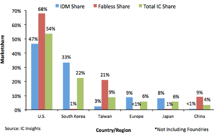  Figure 1: 2021 Worldwide IC company market share by HQ location. (Source: IC Insights)