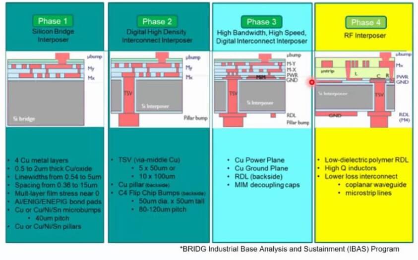 Establishes a domestic silicon interposer capability for the industrial base.