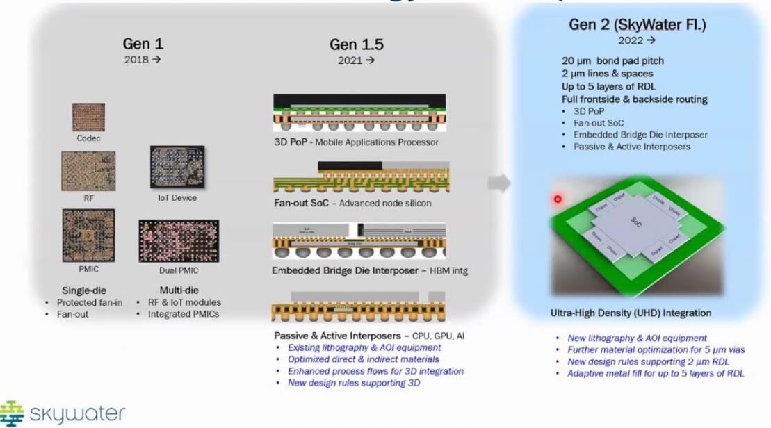 Figure 3: Deca’s M-Series technology roadmap (Source: Skywater)