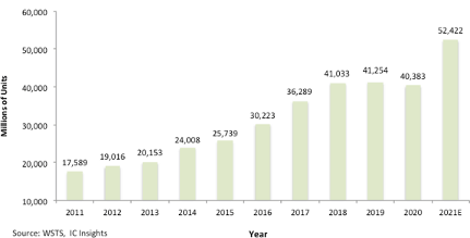 semiconductor industry forecast