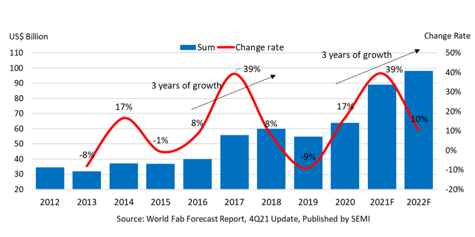  Figure 2: Fab equipment spending (Source SEMI Global Fab Spending Report Q4 2021)