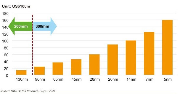 Figure 2: Capex comparison: 50K wafers/m for each node. (Source: Digitimes Research)