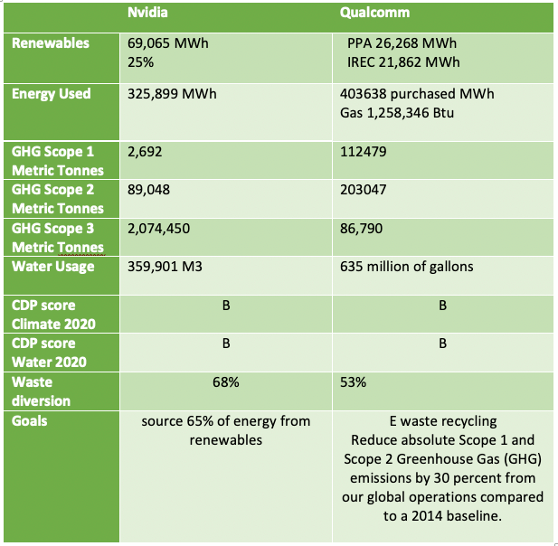 Table 2: Fabless companies CSR efforts  (Source Company Corporate Responsibility Reports).