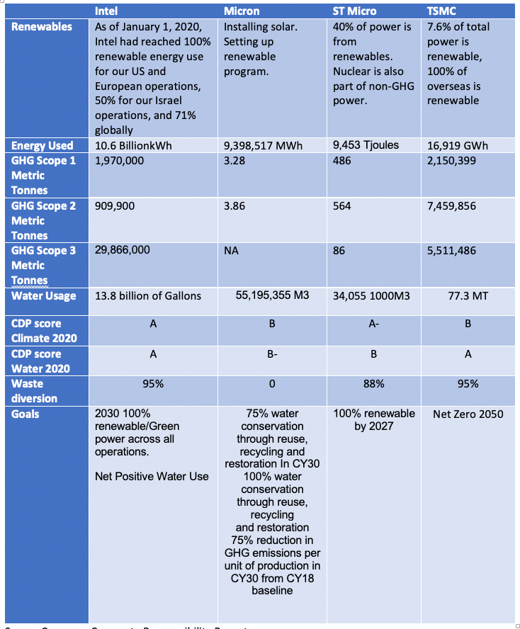 Table 1: Semiconductor manufacturer CSR efforts (Source Company Corporate Responsibility Reports).