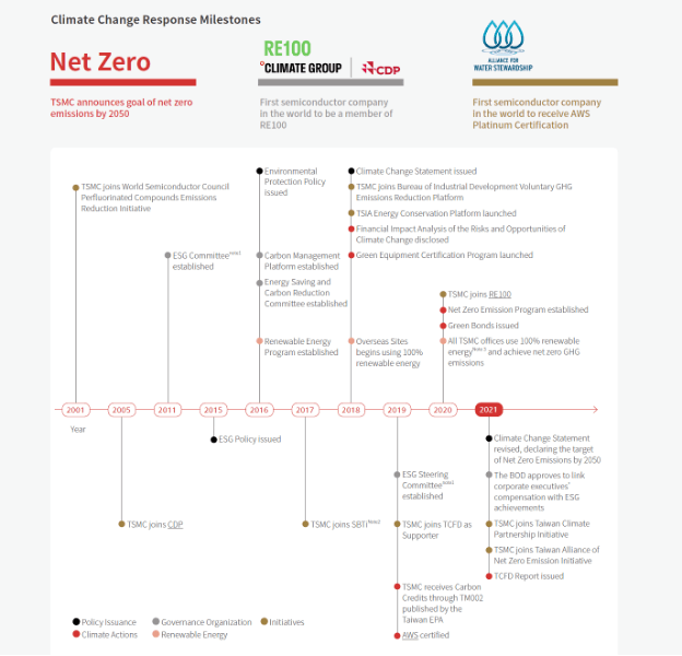 how TSMC is addressing sustainability 