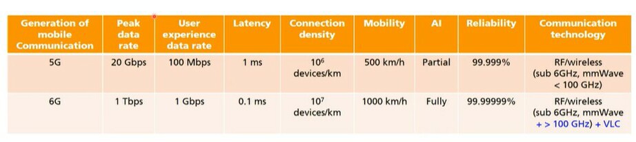 6G vs 5G comparison