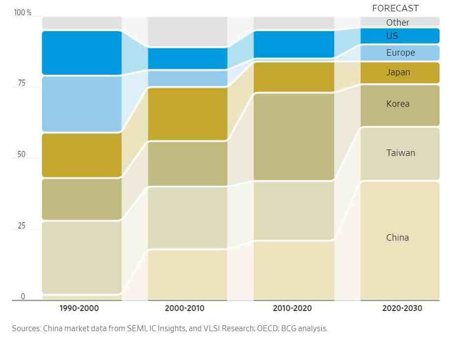 chip capacity by country.