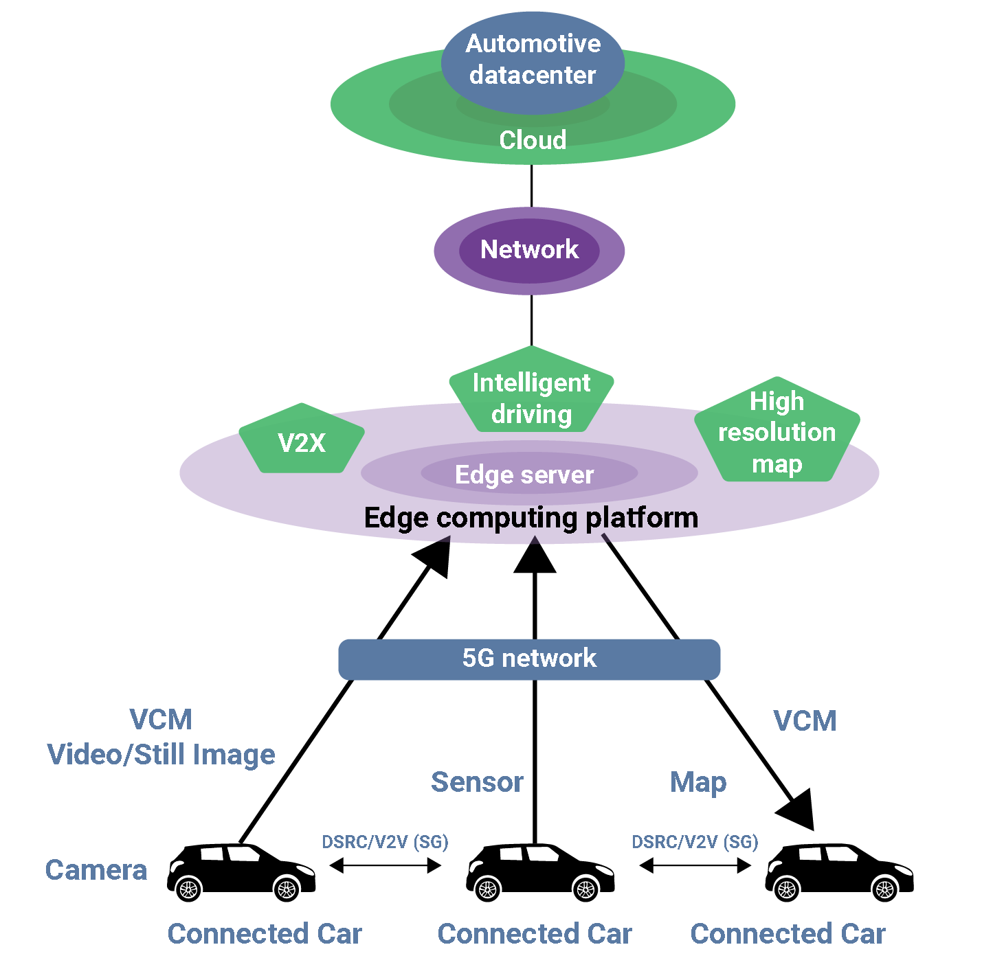 collaborative edge-cloud computing.