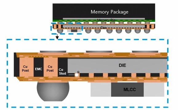 Figure 1: M-Series stackable package-on-package (m-Pop) (Image Courtesy of Nepes)
