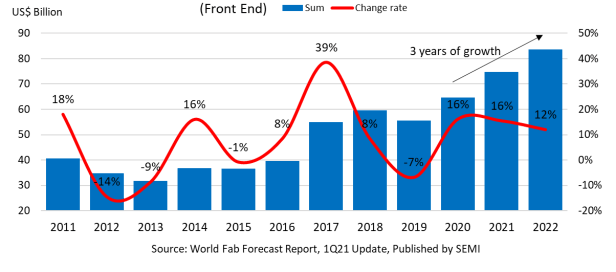 semiconductor spending on fab equipment