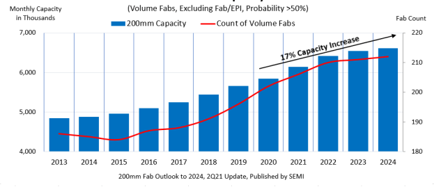 semiconductor spending at 200mm