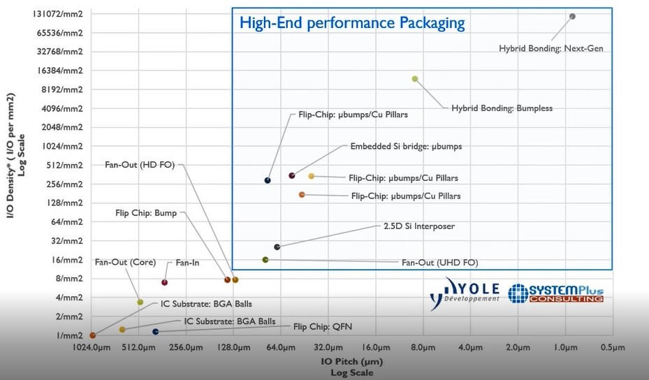 advanced packaging market