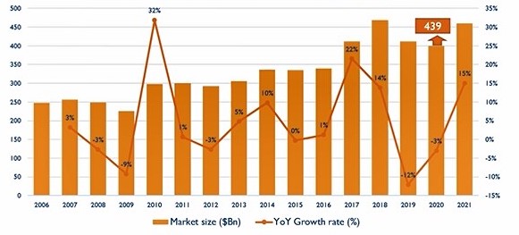 Advanced Packaging Market