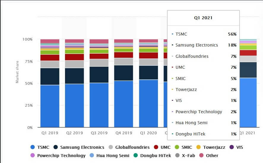 Morris Chang talks about TSMC in the US