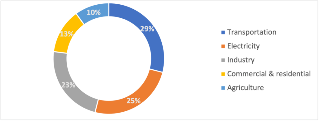 The largest contributors to GHG emissions are transportation, electricity, and industry.