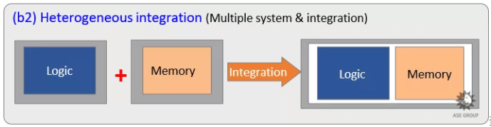 Trends and Development in Heterogeneous Integration: Advancing the ...