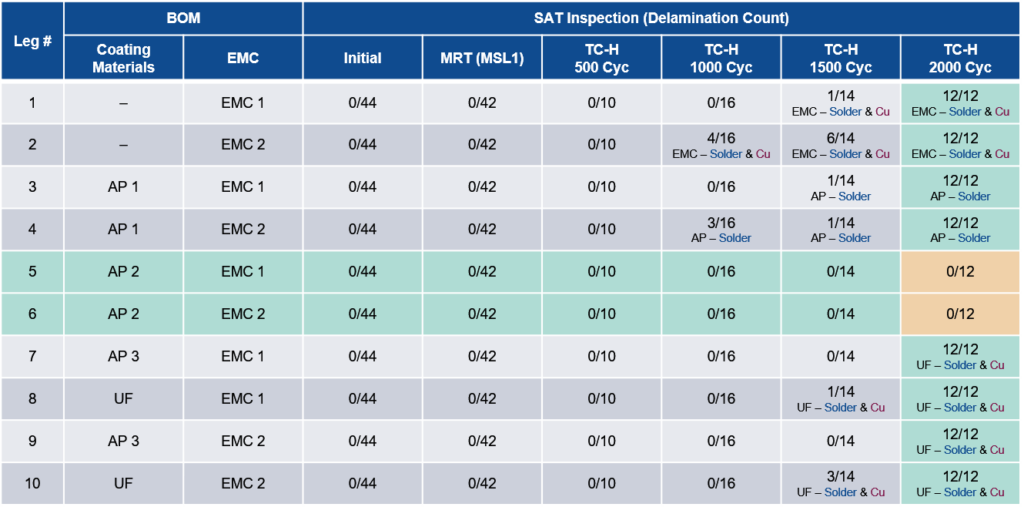 Fig. 7: Temperature cycle test result of AP coated package DOE