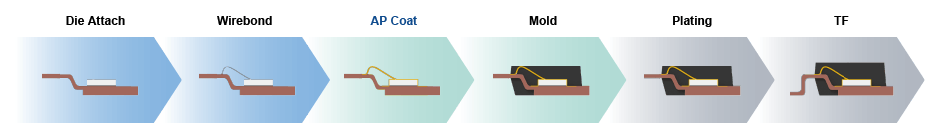 Fig. 6: The process flow from die attach to trim & form (TF) including adhesion promoter coating.