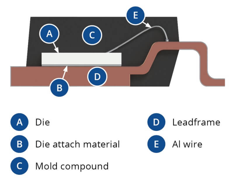 Fig. 2: Cross section of D2PAK.