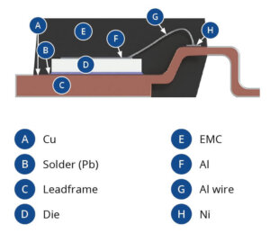 Fig. 3: Surfaces of possible delamination.