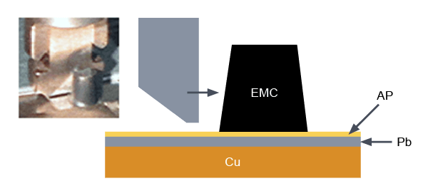 Fig. 4: Adhesion strength measurement by the pudding cup-shear test.