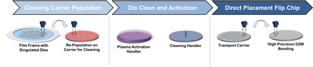 Figure 3: DP-D2W bonding method