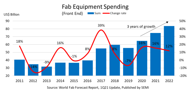 semiconductor shortages addressed by Capex. 