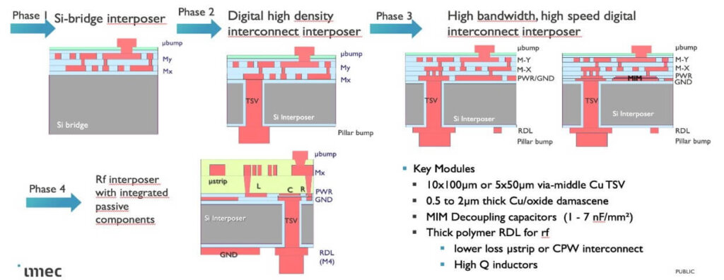 Technology transfer from imec to BRIDG