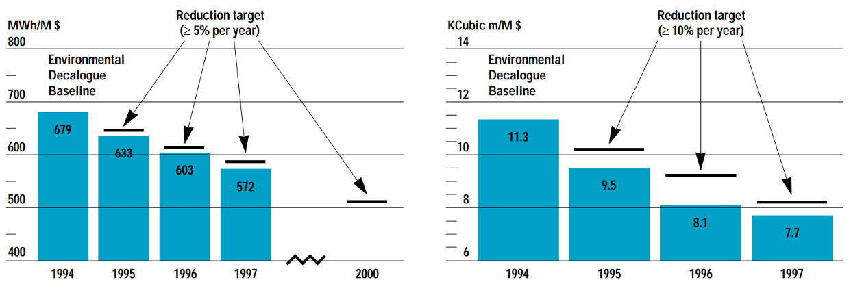 ST's water and energy reduction