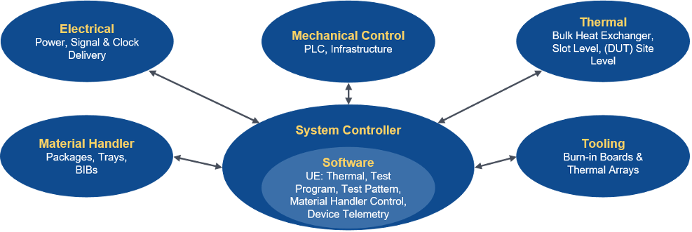 Figure 4: Package burn-in test platform functional blocks.