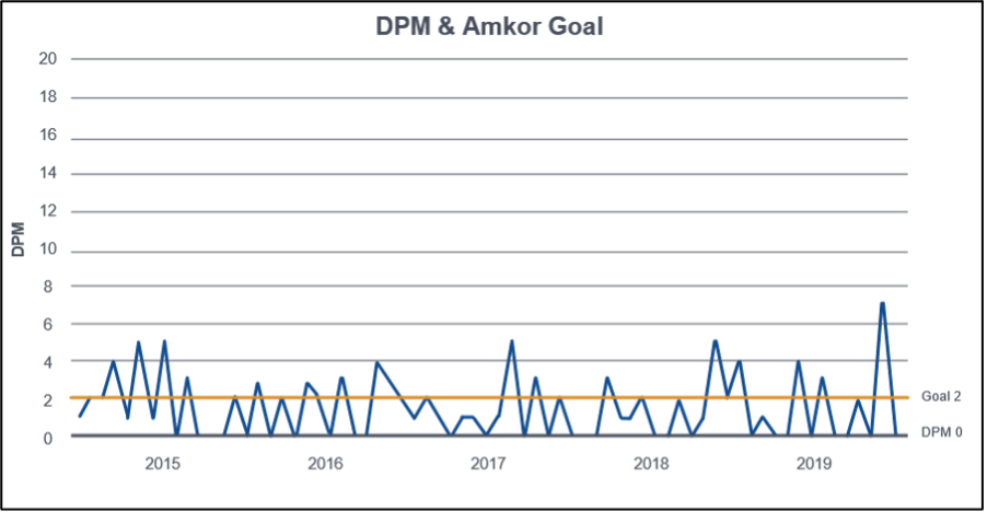Figure 1: Defects per million (DPM) and DPM goal reported over five years.