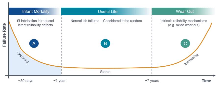 Figure 2: Defect rate curve.