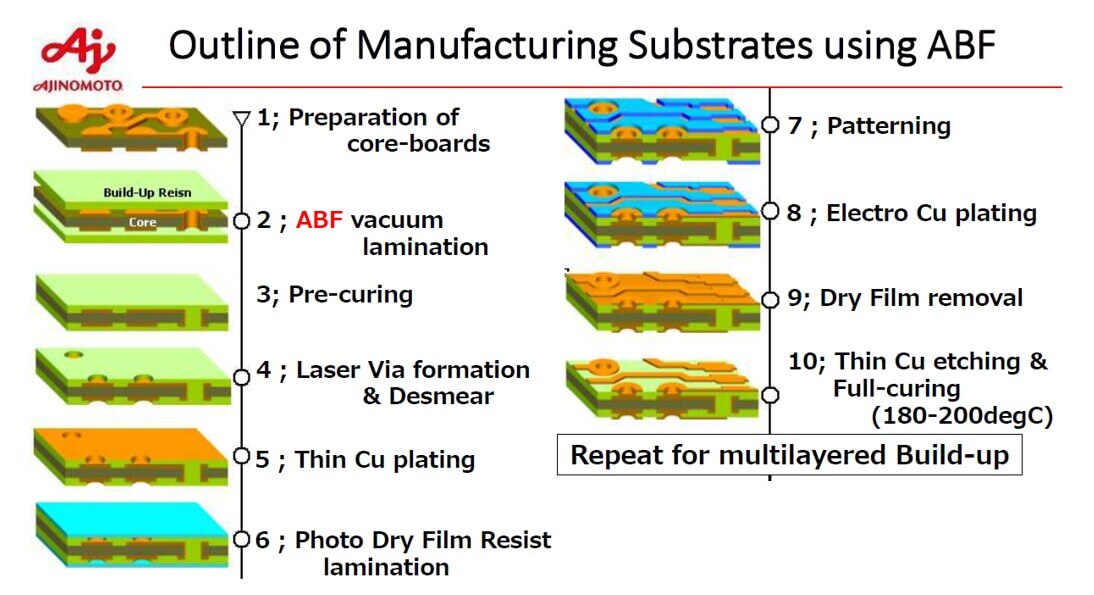 IFTLE 479: ABF Substrate Shortages; Consolidation Continues - IMAPS 3D ...