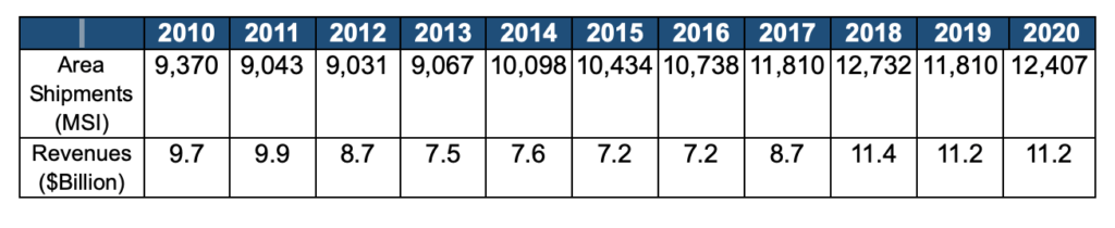 wafer area shipments