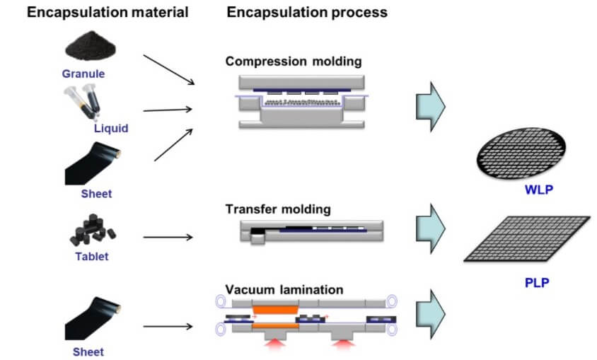 Figure 1: Encapsulation materials and processes.