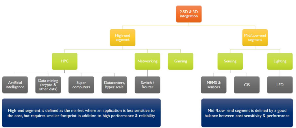 Main players in HDAP, according to Yole Dévelloppement. 