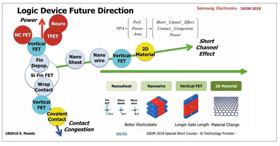 Figure 1: Are 2D materials coming to the rescue? (Source paper 3.2 IEDM 2020)