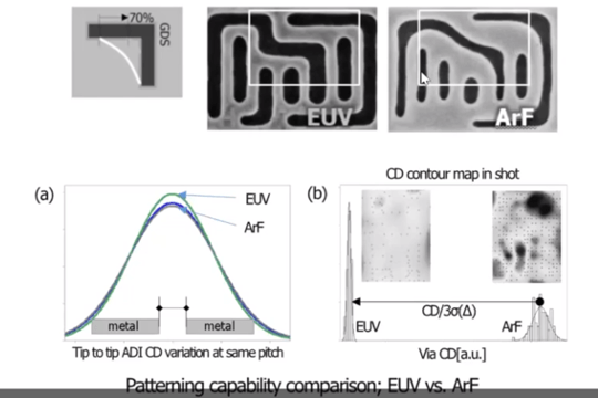 EUV lithography