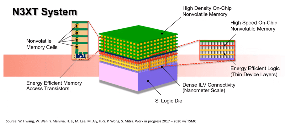 Compute-memory integration.