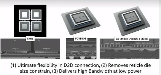 Intel EMIB, Foveros and Co-EMIB
