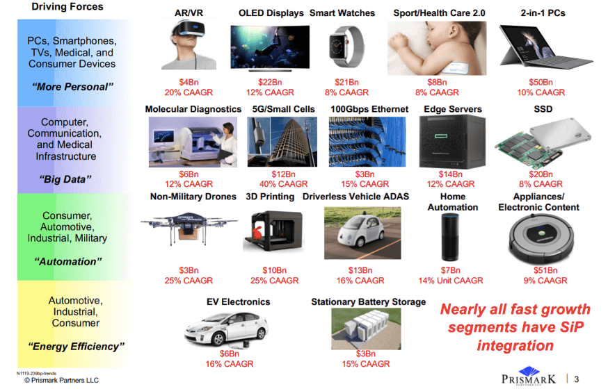 Markets for IC packaging Technologies are varied