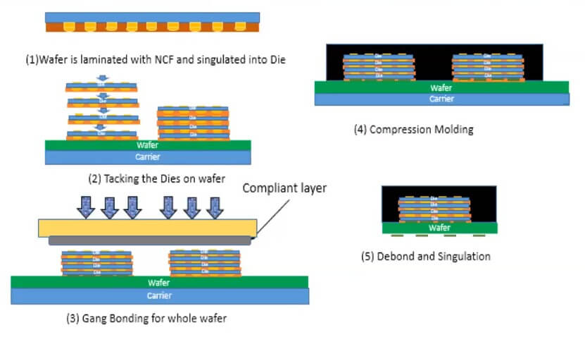 gang bonding for multi-die stacking